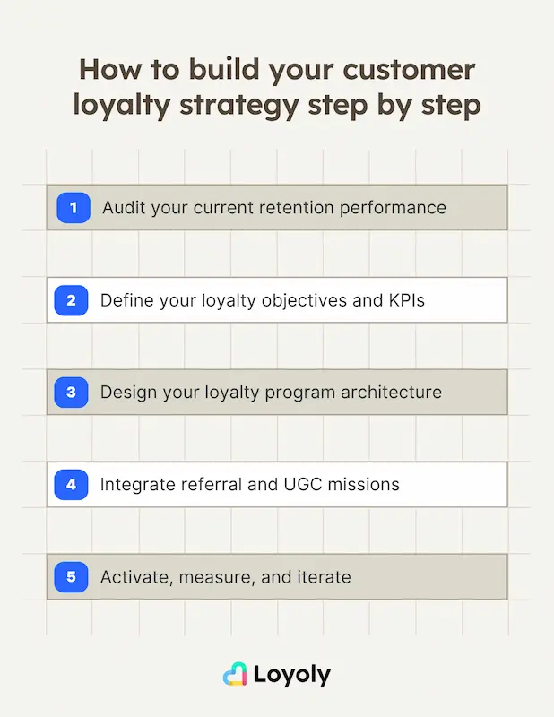 How to build your customer loyalty strategy step by step