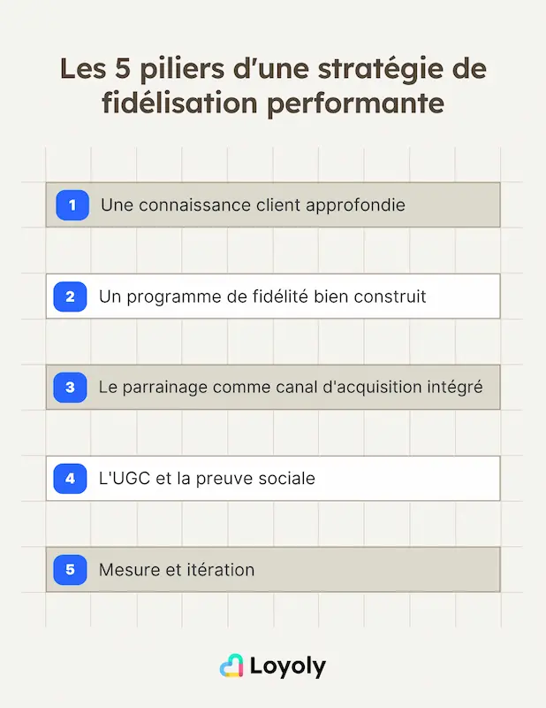 Les 5 piliers d'une stratégie de fidélisation performante