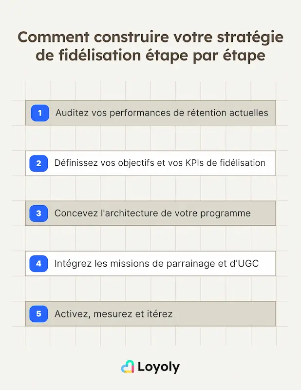 Comment construire votre stratégie de fidélisation étape par étape