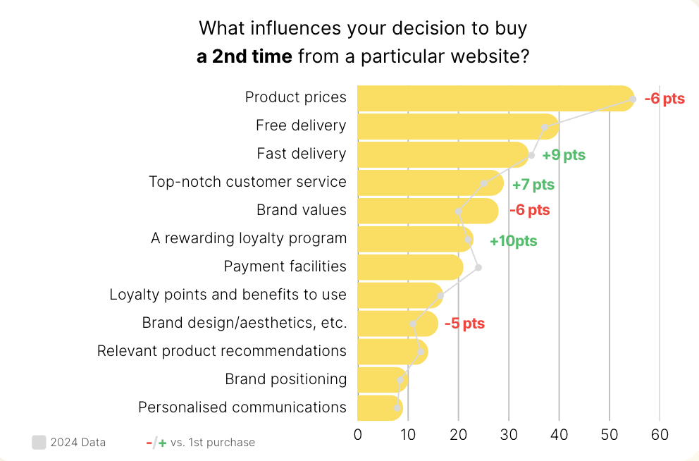 What influences your decision to buy a 2nd time from a particular website?