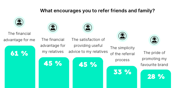 What encourages you to refer friends and family?