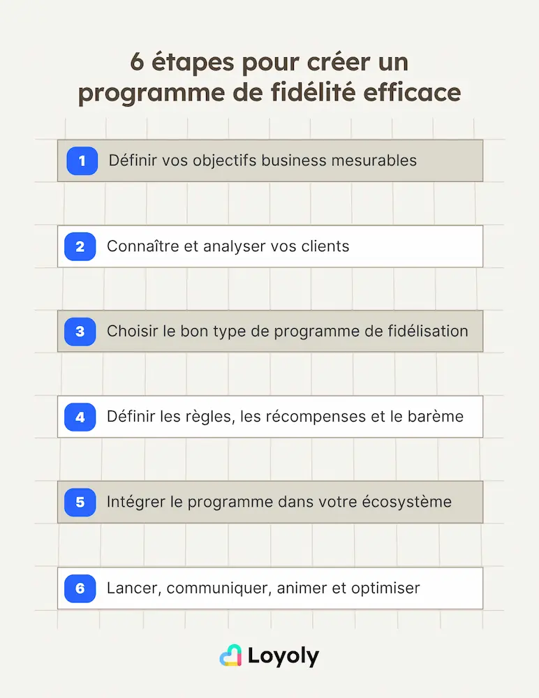 Comment créer un programme de fidélité efficace en 6 étapes clés ?