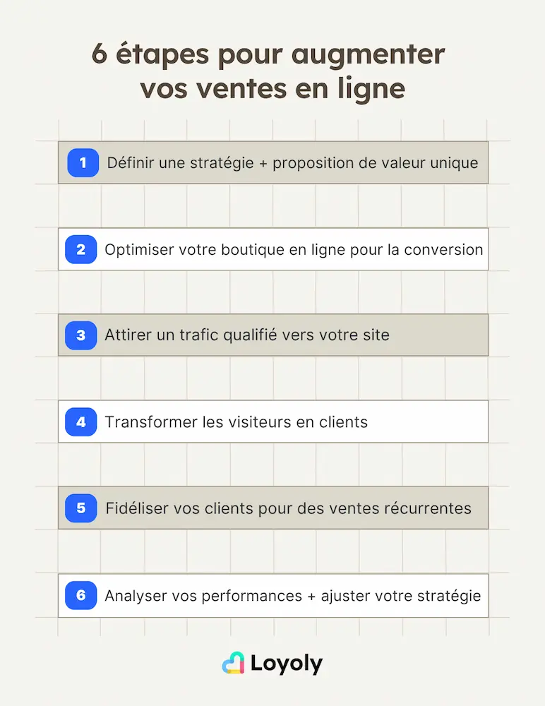 6 étapes pour augmenter vos ventes en ligne