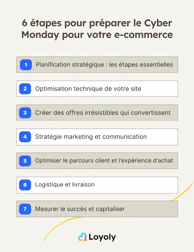 6 étapes pour préparer le Cyber Monday pour votre e-commerce