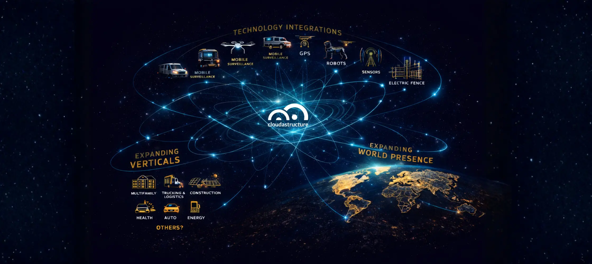 Cloudastructure AI surveillance platform illustration showing technology integrations, expanding industry verticals, and global deployment connected through cloud-based security intelligence.