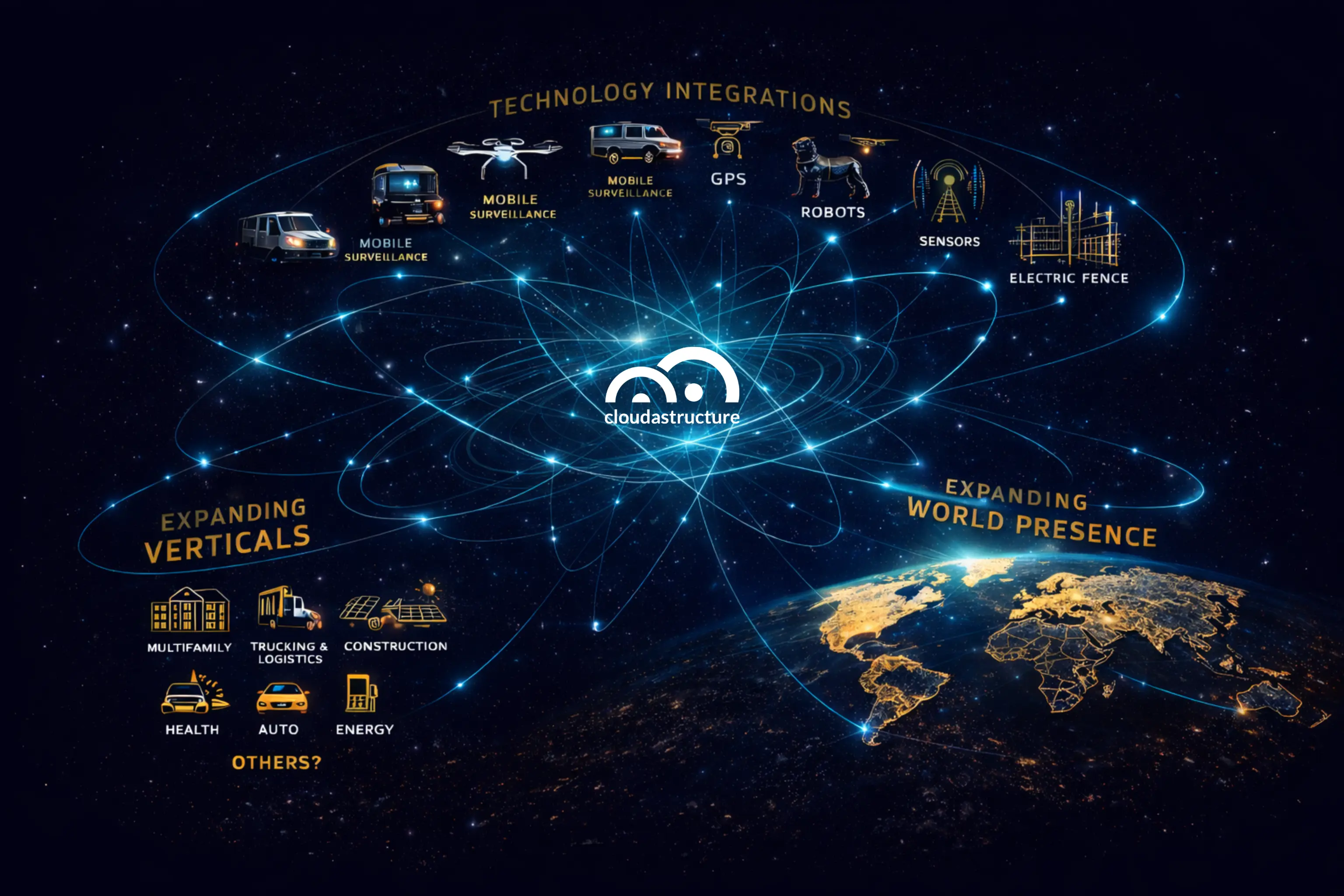 Cloudastructure AI surveillance platform illustration showing technology integrations, expanding industry verticals, and global deployment connected through cloud-based security intelligence.