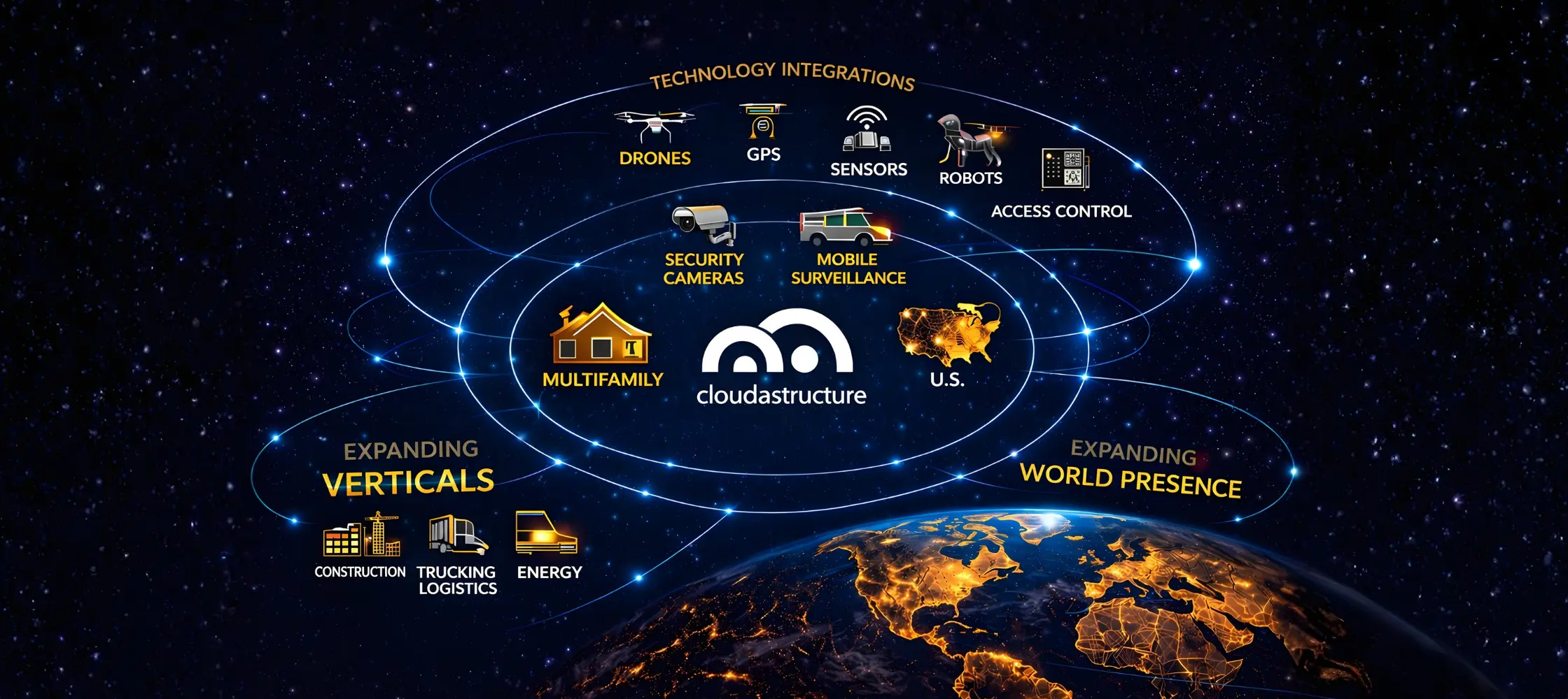 Cloudastructure AI surveillance platform illustration showing technology integrations, expanding industry verticals, and global deployment connected through cloud-based security intelligence.