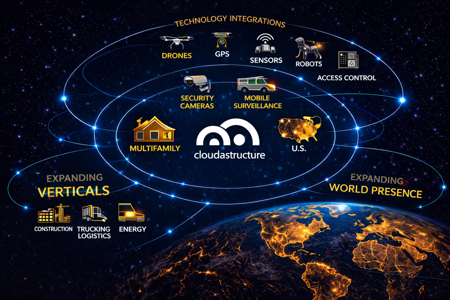 Cloudastructure AI surveillance platform illustration showing technology integrations, expanding industry verticals, and global deployment connected through cloud-based security intelligence.