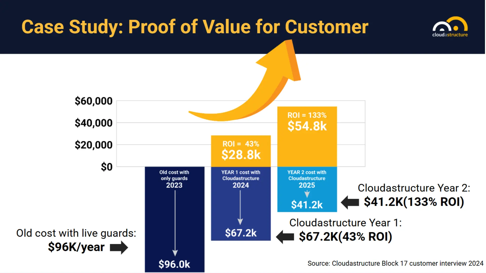 Case study results show a 43% ROI in year one and 133% ROI in year two after replacing full-time guards with remote guarding.
