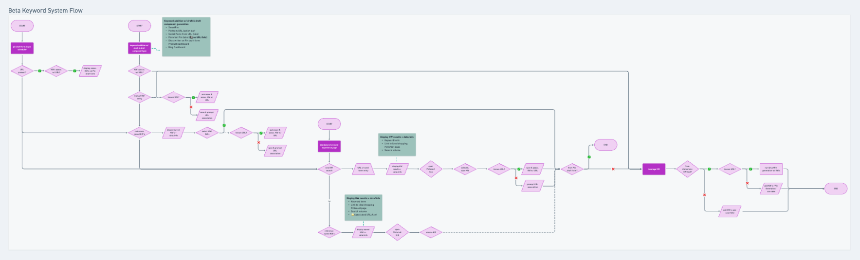 User flow of the keyword research functionality,