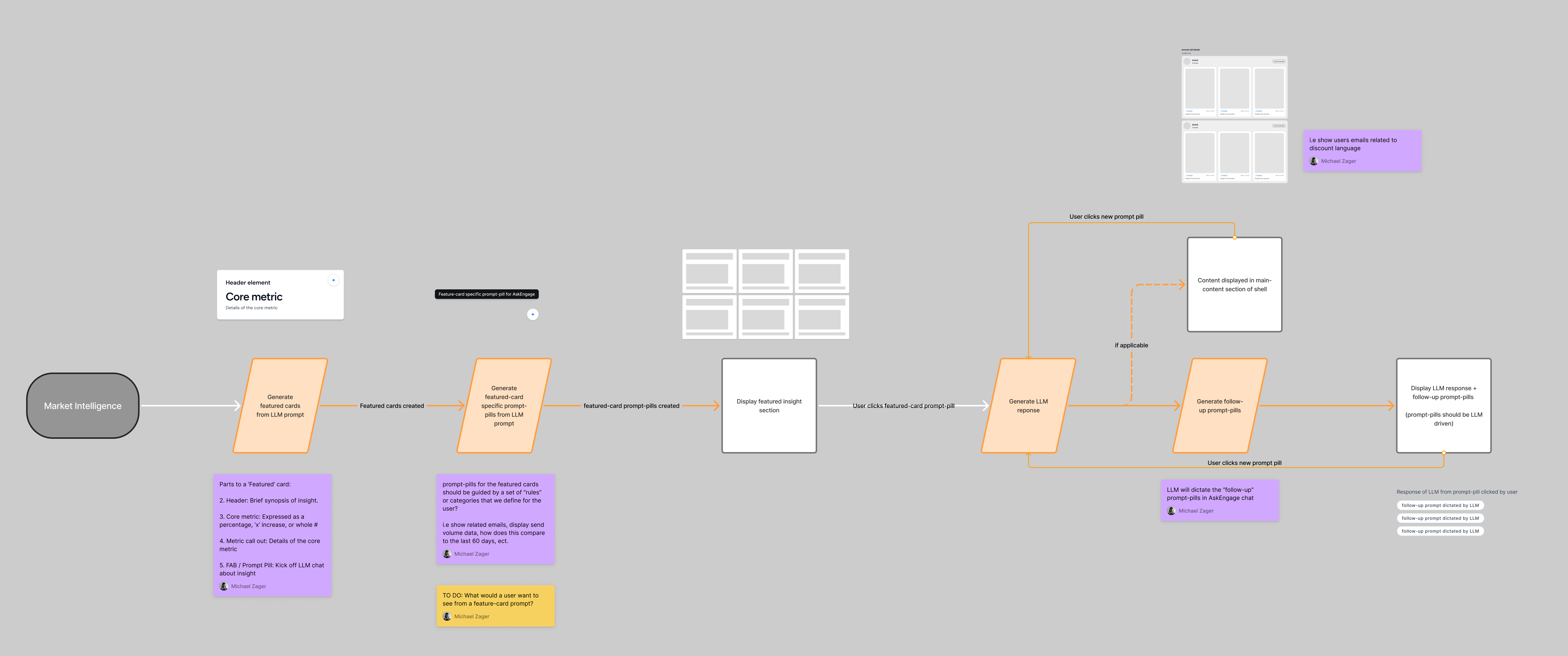A user flow for the core loop of the featured insights works as part of the Validity Engage platform.