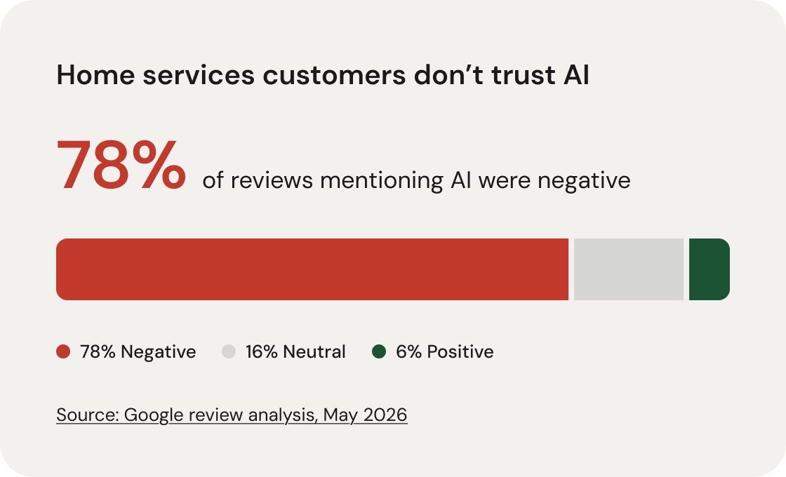 Chart of customer sentiment toward AI in home services reviews