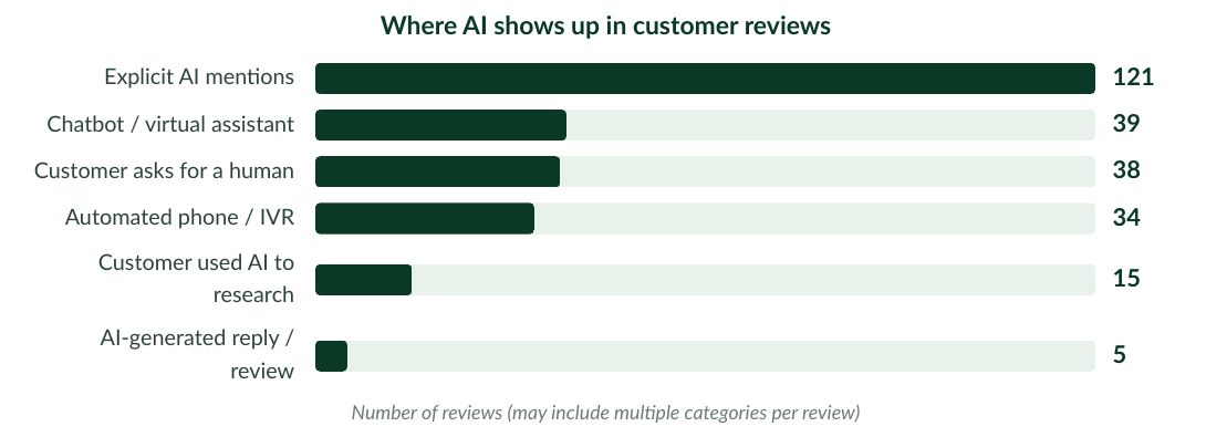 Bar chart of AI mention categories in reviews: explicit AI mentions 121, chatbot/virtual assistant 39, customer asks for a human 38, automated phone/IVR 34, customer used AI to research 15, AI-generated reply/review 5