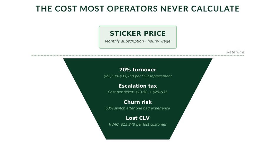 Iceberg diagram showing sticker price above the waterline, with hidden costs below: 70% turnover ($22,500–$33,750 per CSR replacement), escalation tax ($13.50 → $25–$35 per ticket), churn risk (63% switch after one bad experience), and lost CLV ($15,340 per lost HVAC customer)