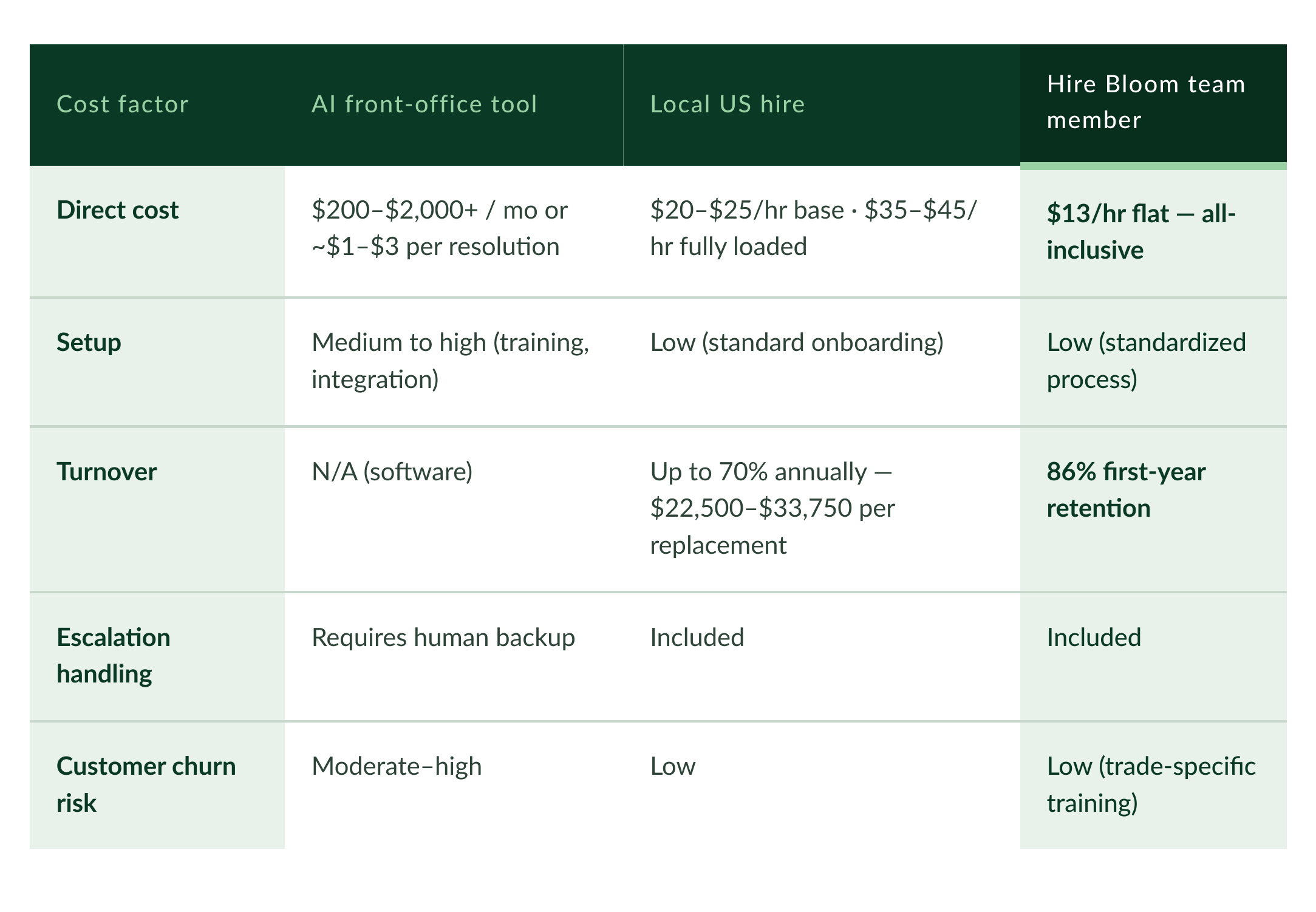 Comparison table of AI front-office tools, local US hires, and Hire Bloom team members across direct cost, setup, turnover, escalation handling, and customer churn risk