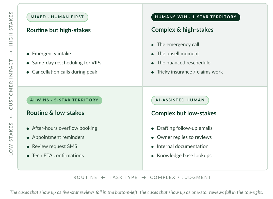 Two-by-two matrix of front-office tasks by routineness and customer stakes. AI wins routine low-stakes work like after-hours booking and reminders; humans win complex high-stakes moments like emergency calls, upsells, and insurance work