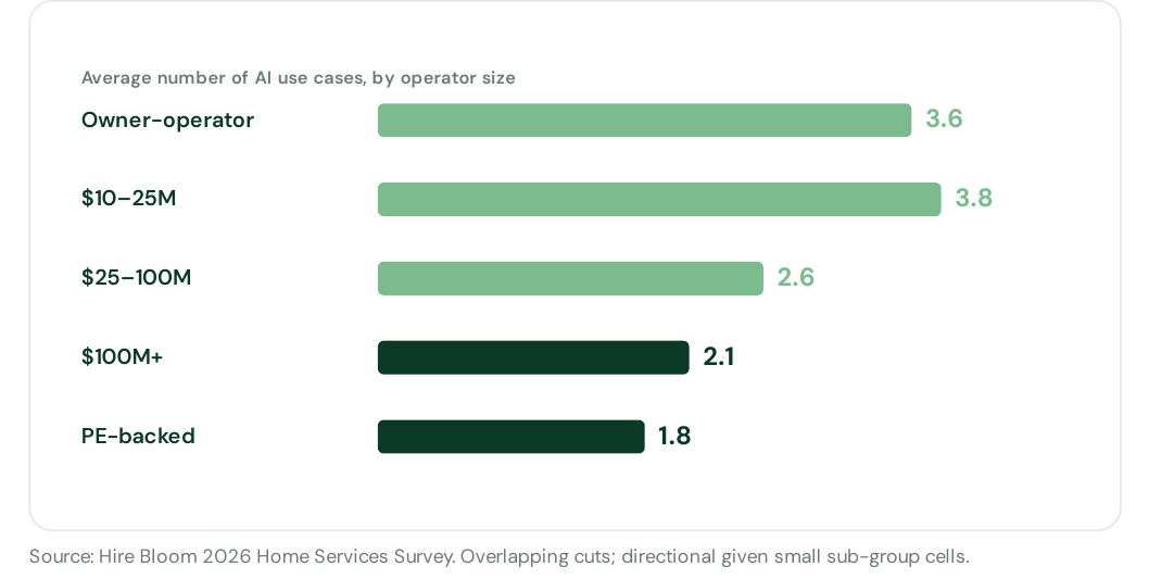 Bar chart of average number of AI use cases by operator size — owner-operator 3.6, $10–25M 3.8, $25–100M 2.6, $100M+ 2.1, PE-backed 1.8.