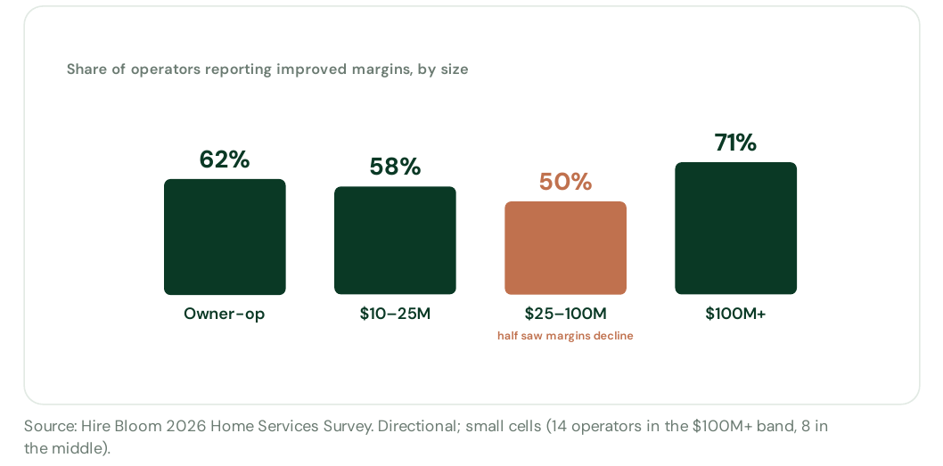 Bar chart of share of operators reporting improved margins by size — owner-op 62%, $10–25M 58%, $25–100M 50% (half saw margins decline), $100M+ 71%.