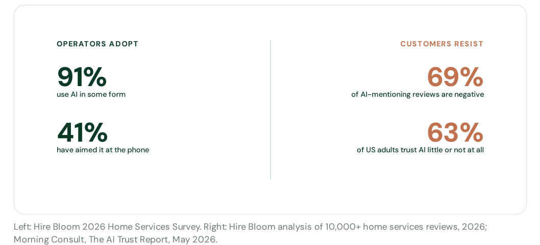 Comparison graphic — operators adopt: 91% use AI and 41% have aimed it at the phone; customers resist: 69% of AI-mentioning reviews are negative and 63% of US adults trust AI little or not at all.