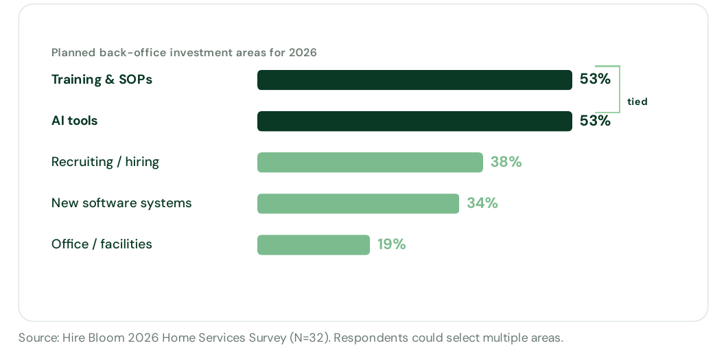 Bar chart of planned back-office investment areas for 2026 — Training & SOPs 53% and AI tools 53% tied at the top, followed by recruiting/hiring 38%, new software systems 34%, office/facilities 19%.