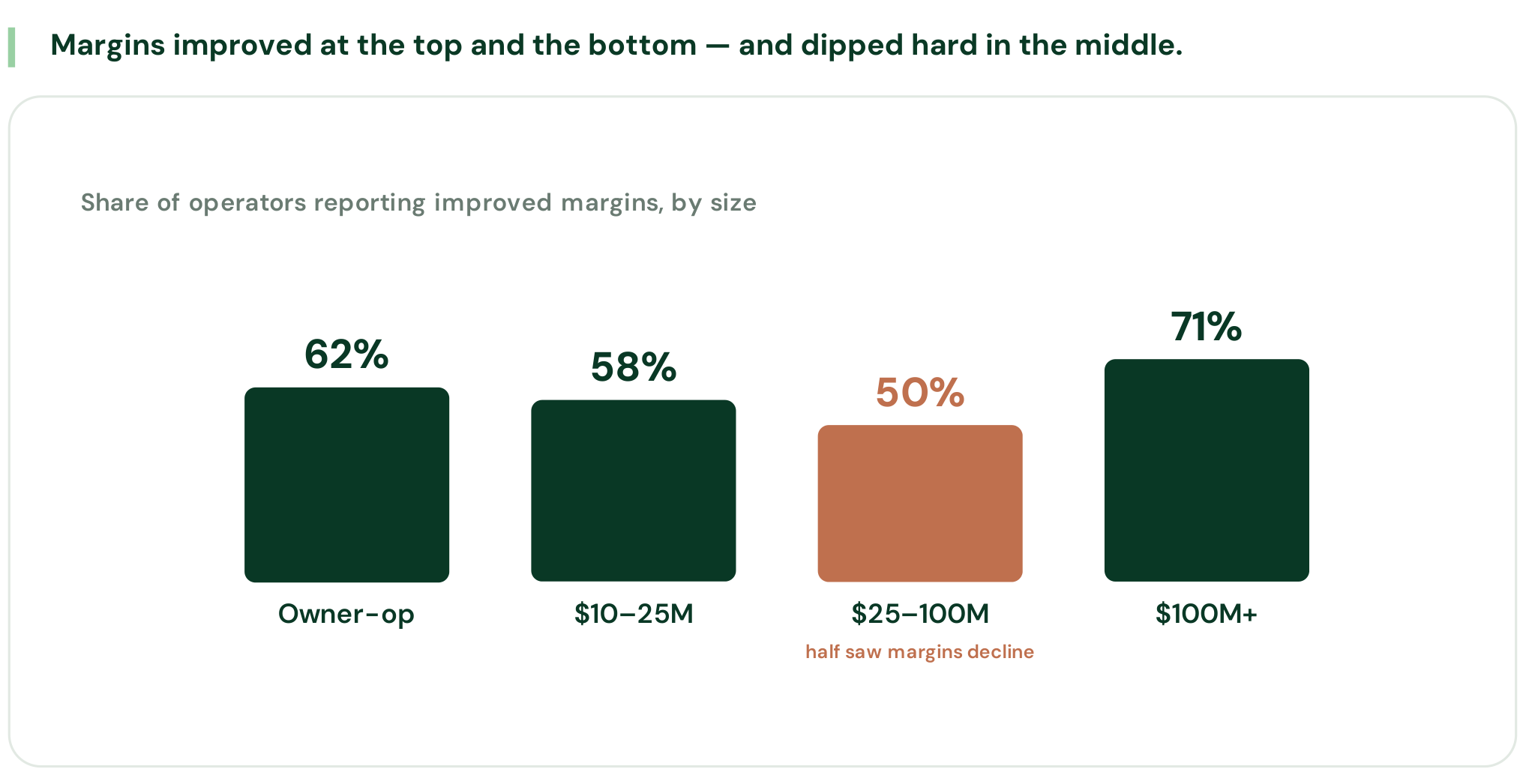 Margins improved at the top and the bottom — and dipped hard in the middle. Share of operators reporting improved margins, by size: owner-operator 62%, $10–25M 58%, $25–100M 50% (half saw margins decline), $100M+ 71%.
