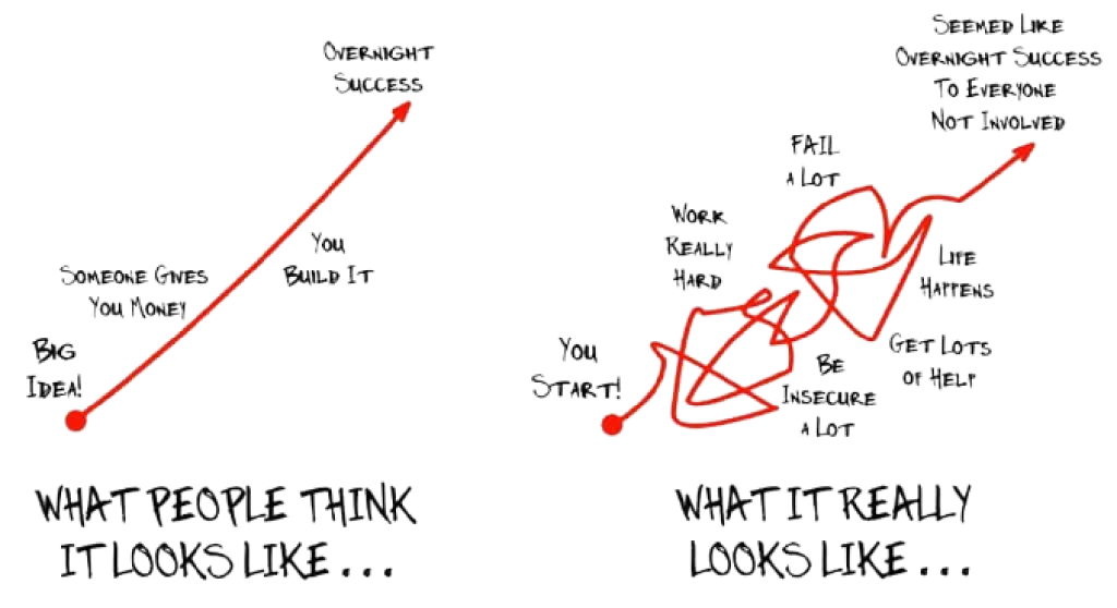 Illustration of my process to my service innovation