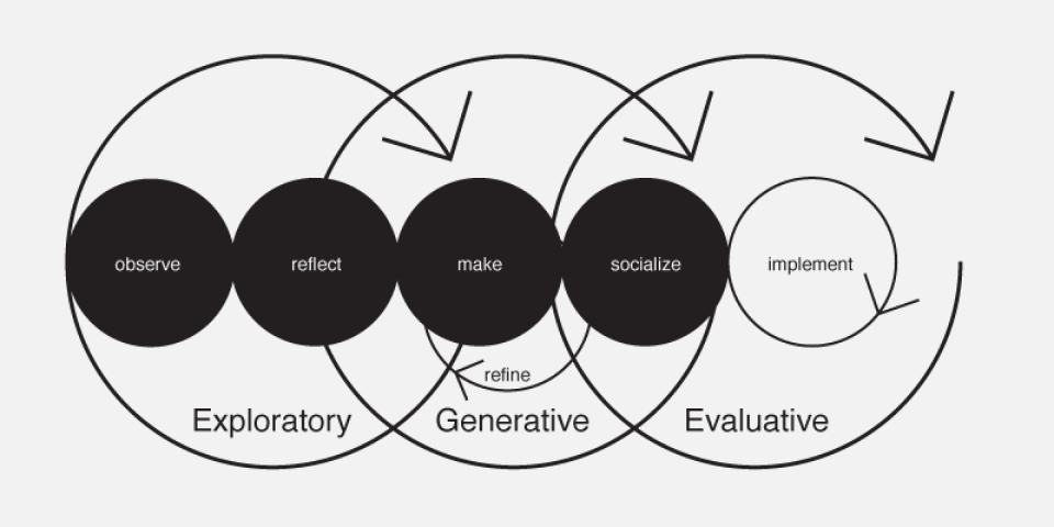 Integrated Service Design Process by Hugh Dubberly and Shelley Evenson