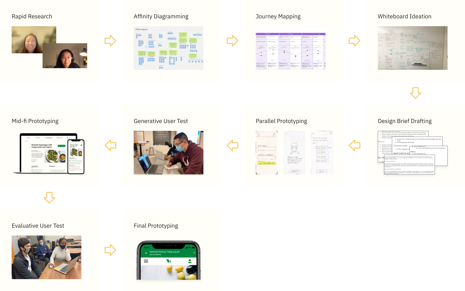 Nourish Design Process & Deliverable Overview