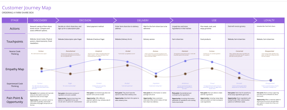 Nourish Customer Journey Map