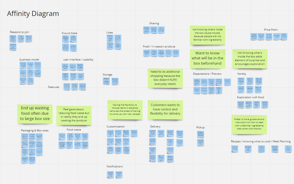 Nourish Affinity Diagram