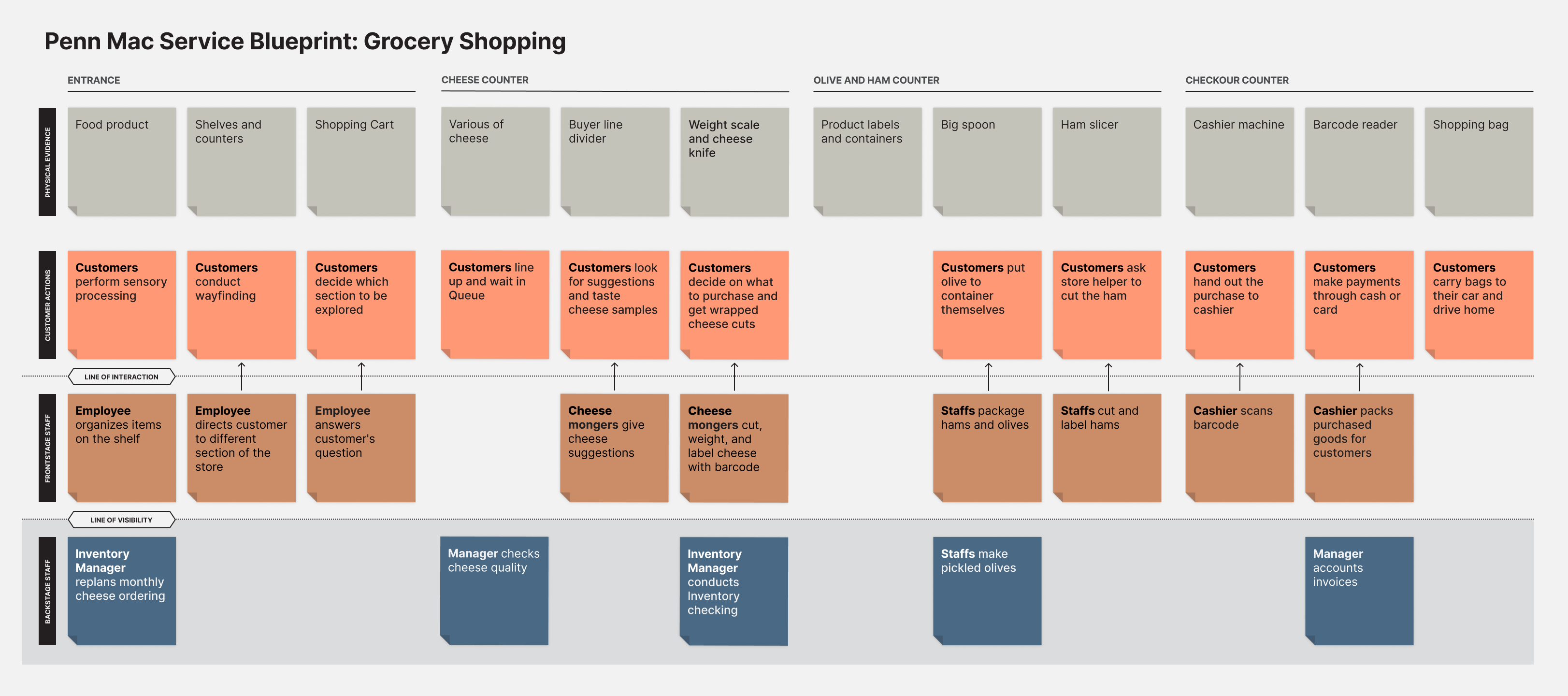 Service blue print about grocery shopping process at Penn Mac.