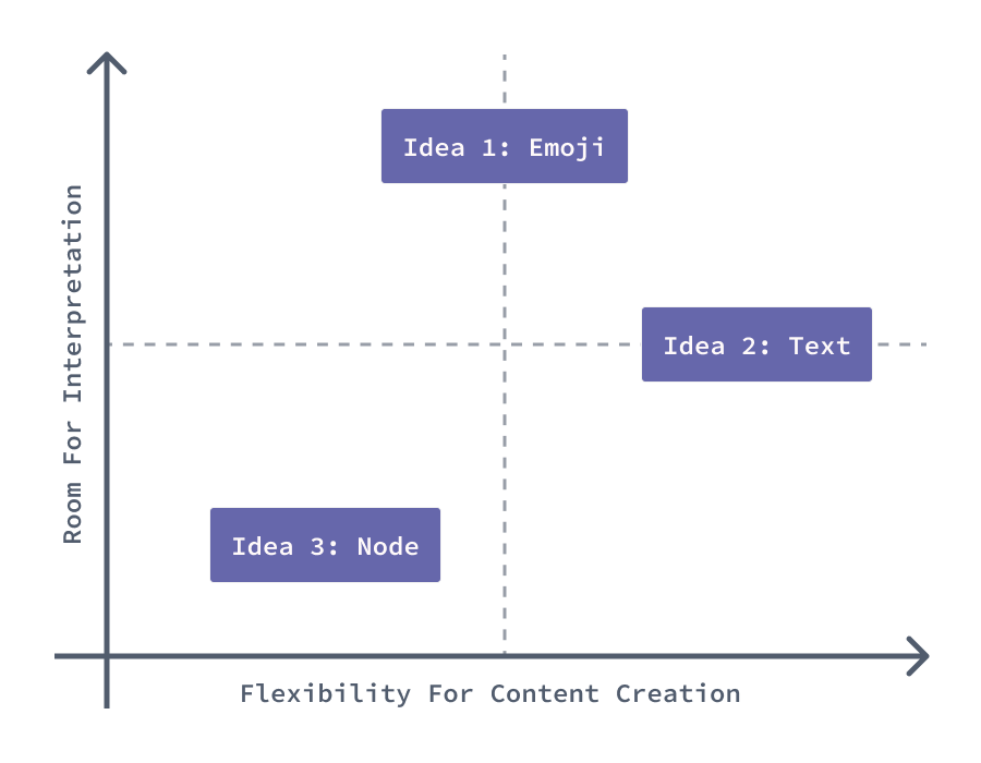 A mapping of ideas for parallel Prototyping