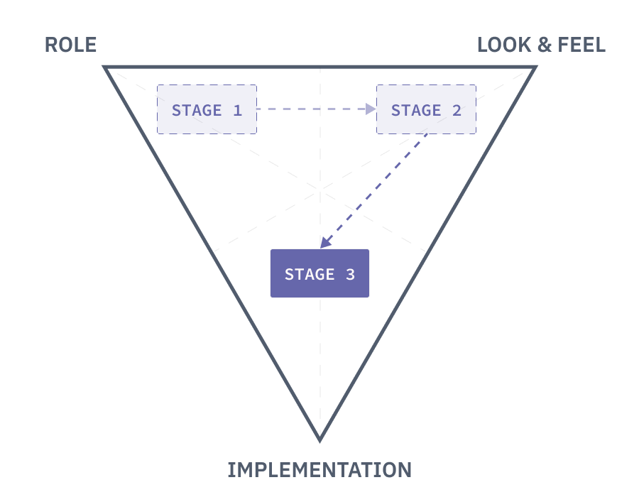 Stage 3: Integration