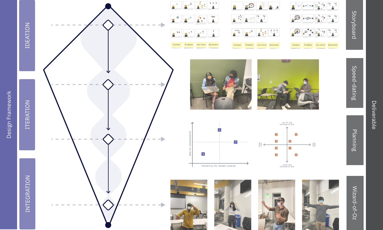 An overview of our prototyping process
