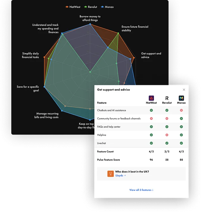 Comparison chart of banking features for NatWest, Revolut, and Monzo, highlighting support options and feature scores.