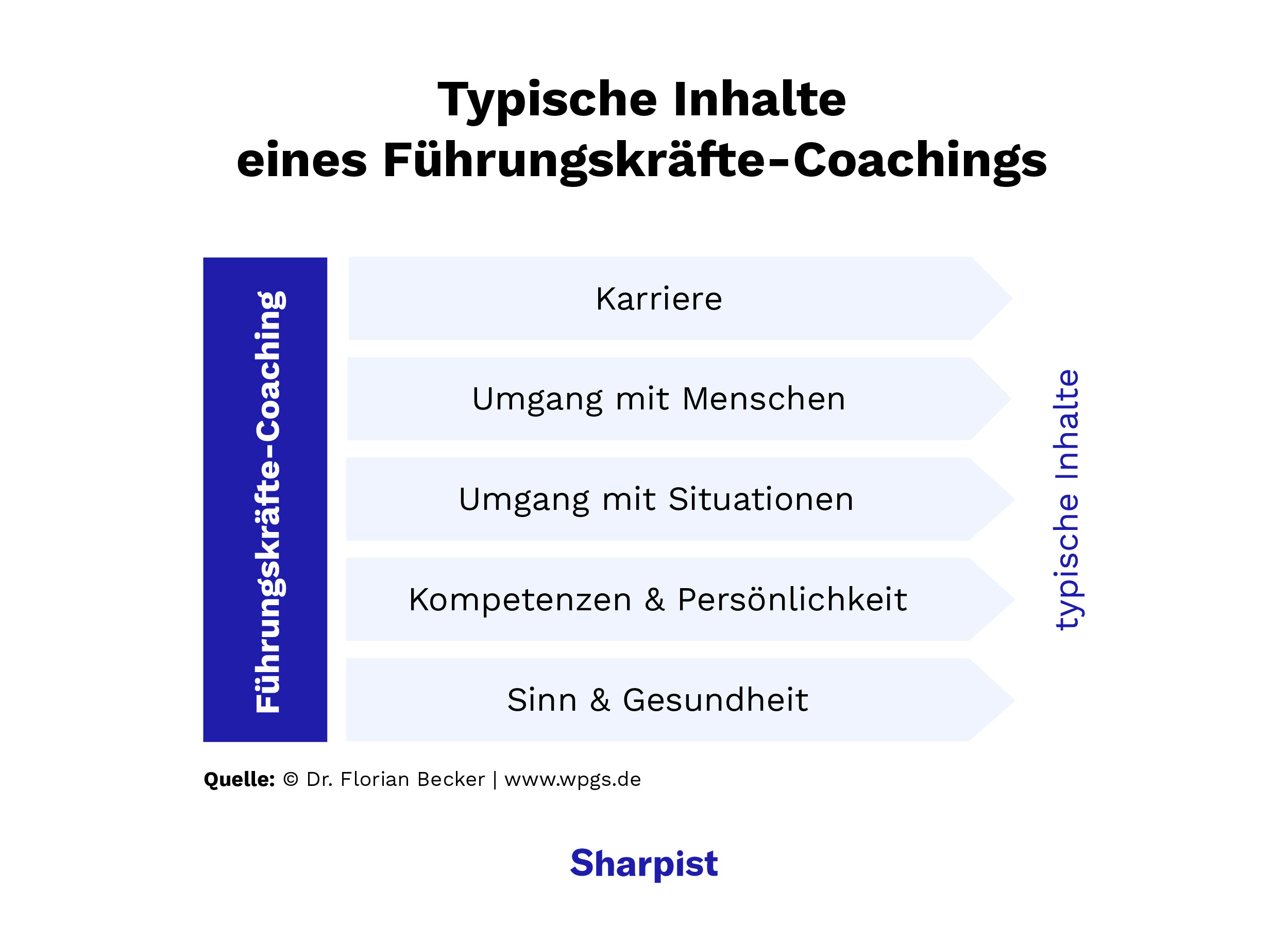 Eine Führungskraft sollte sich über verschiedene Themen im Coaching informieren und dadurch ihr eigenes Potenzial steigern.