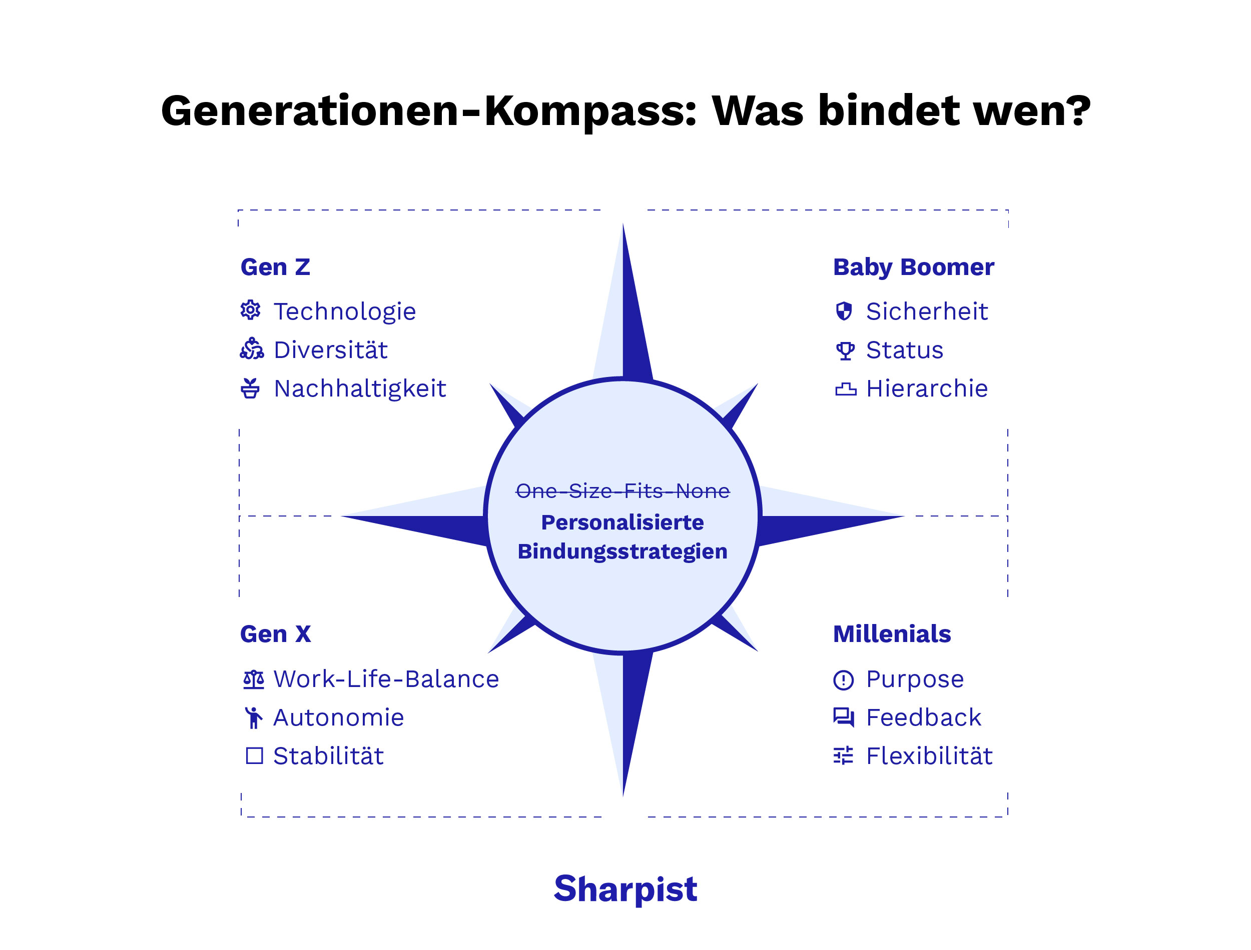 Infografik mit dem Titel "Generationen-Kompass: What Engages Whom?", die die Motivationen von Gen Z, Millennials, Gen X und Baby Boomer in Bezug auf personalisierte Maßnahmen zur Mitarbeitende zeigt.
