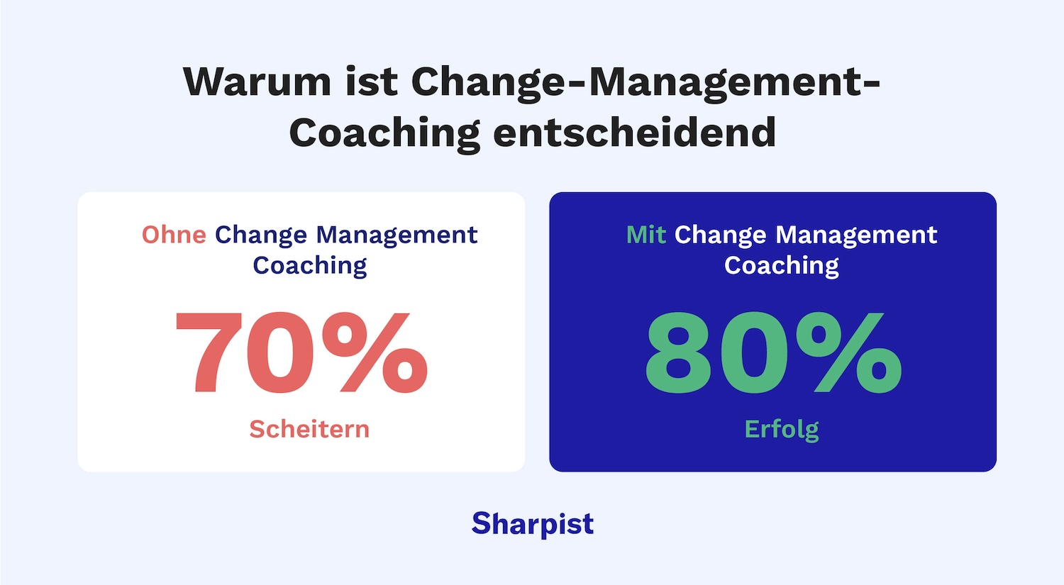 Infografik zum Vergleich von 70% Misserfolg ohne Change Management Coaching und 80% Erfolg mit Change Management Coaching.