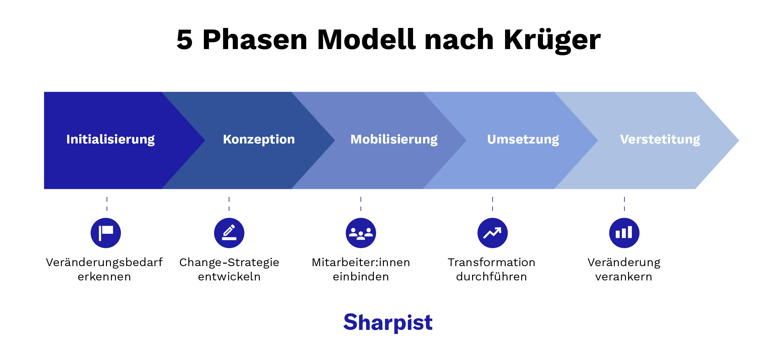 Change-Management-Modelle: Krügers 5-Phasen-Modell von der Initialisierung und Konzeption über die Mobilisierung und Umsetzung bis hin zur Verankerung