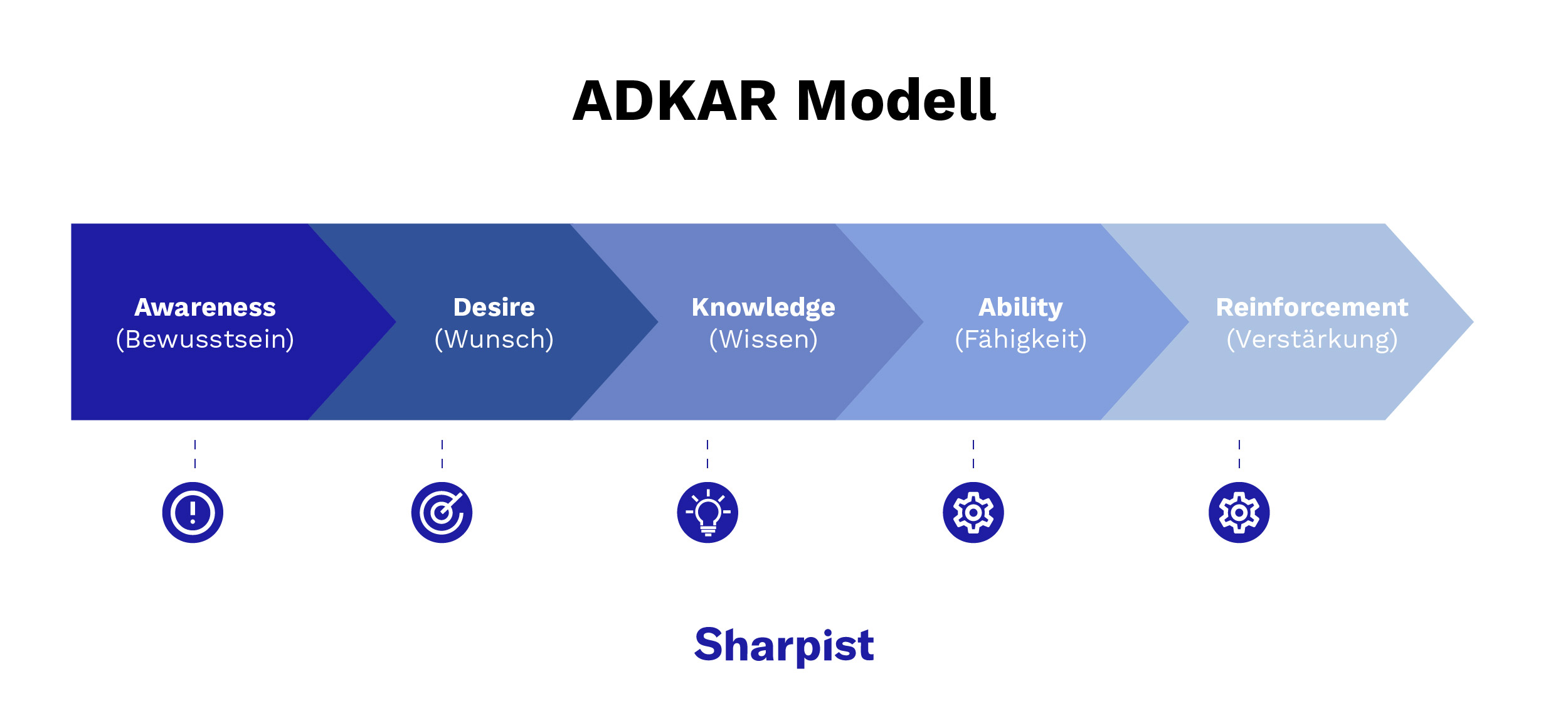 Modelle für das Veränderungsmanagement: ADKAR-Modelldiagramm, das Bewusstsein, Wunsch, Wissen, Fähigkeit und Verstärkung darstellt