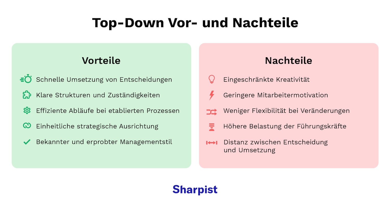 Top-Down vs. Bottom-Up: Infografik mit den Vor- und Nachteilen einer Top-Down-Führung (schnelle Entscheidungen, klare Rollen, effiziente Prozesse, einheitliche Strategie, eingeschränkte Kreativität, geringere Motivation, weniger Flexibilität).