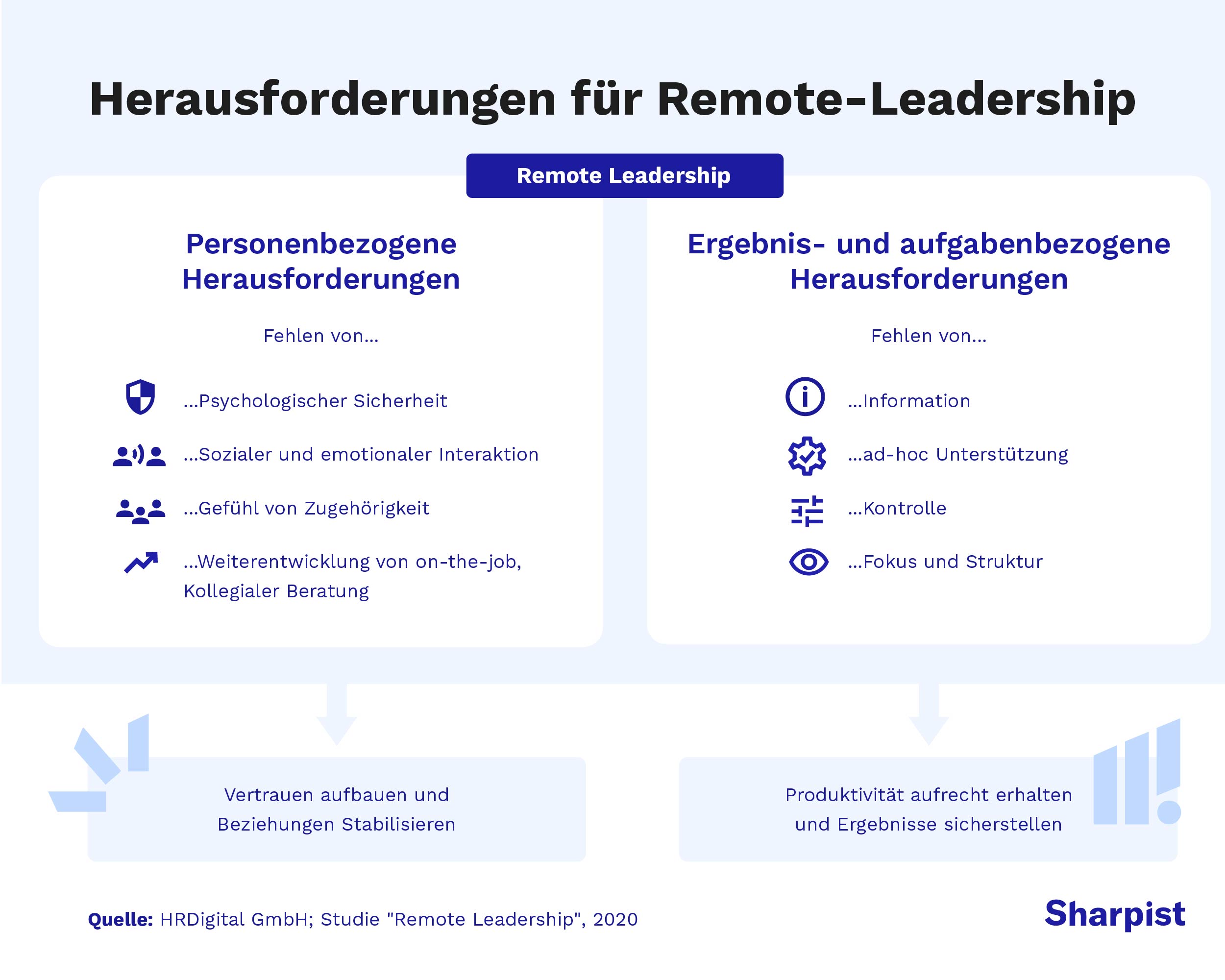 Infografik, die die Herausforderungen der Führung aus der Ferne aufzeigt, darunter mangelnde psychologische Sicherheit, Kommunikation, Struktur und Informationsfluss.
