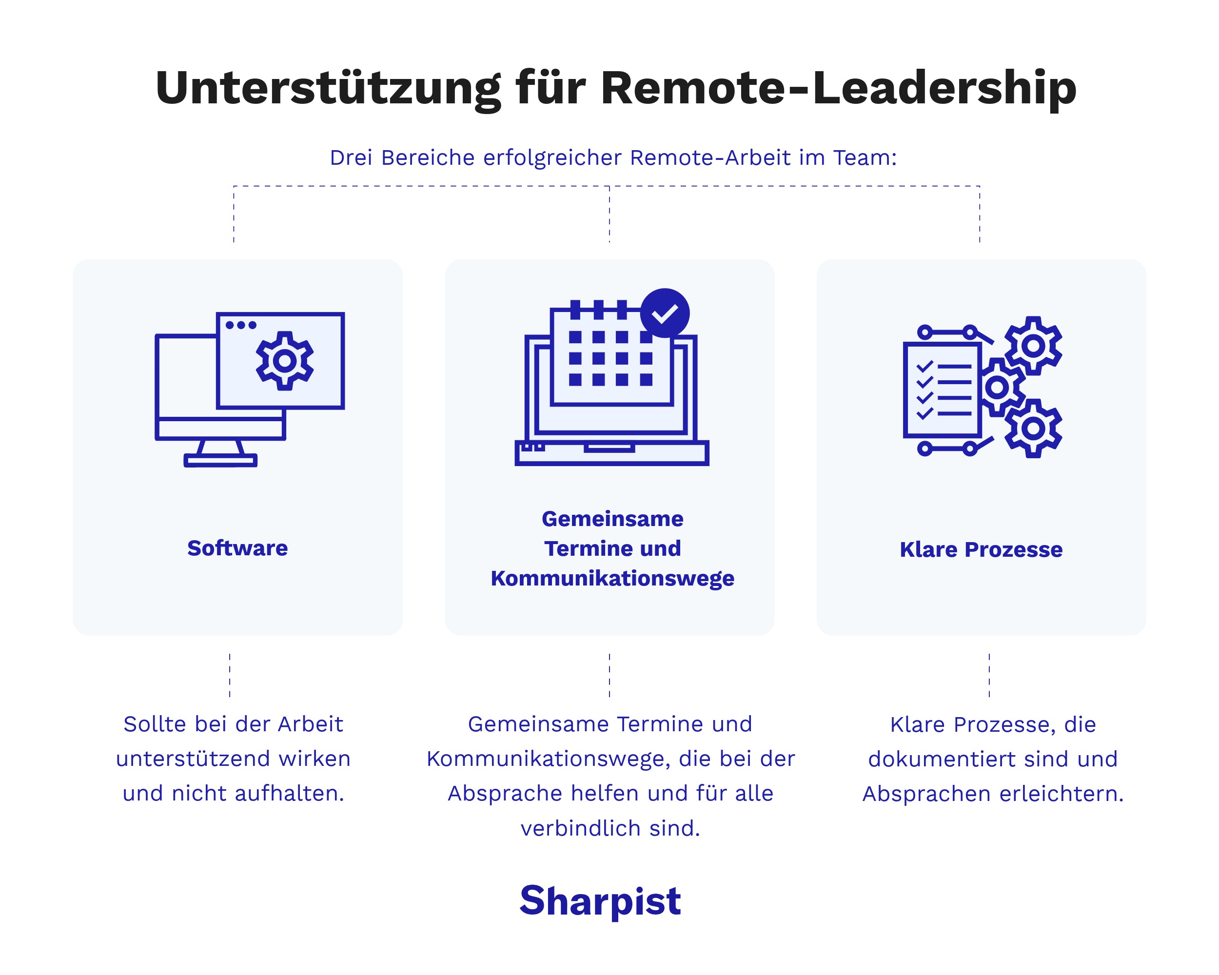 Infografik, die Unterstützungsfaktoren für Remote Leadership hervorhebt, wie Software-Tools, klare Prozesse und gemeinsame Kommunikationskanäle.