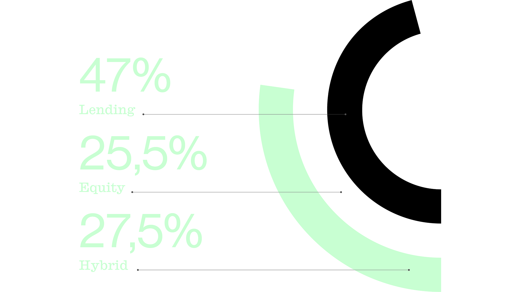chart showing distribution of investing type: lending- 46, equity 27 and hybrid 27 percent
