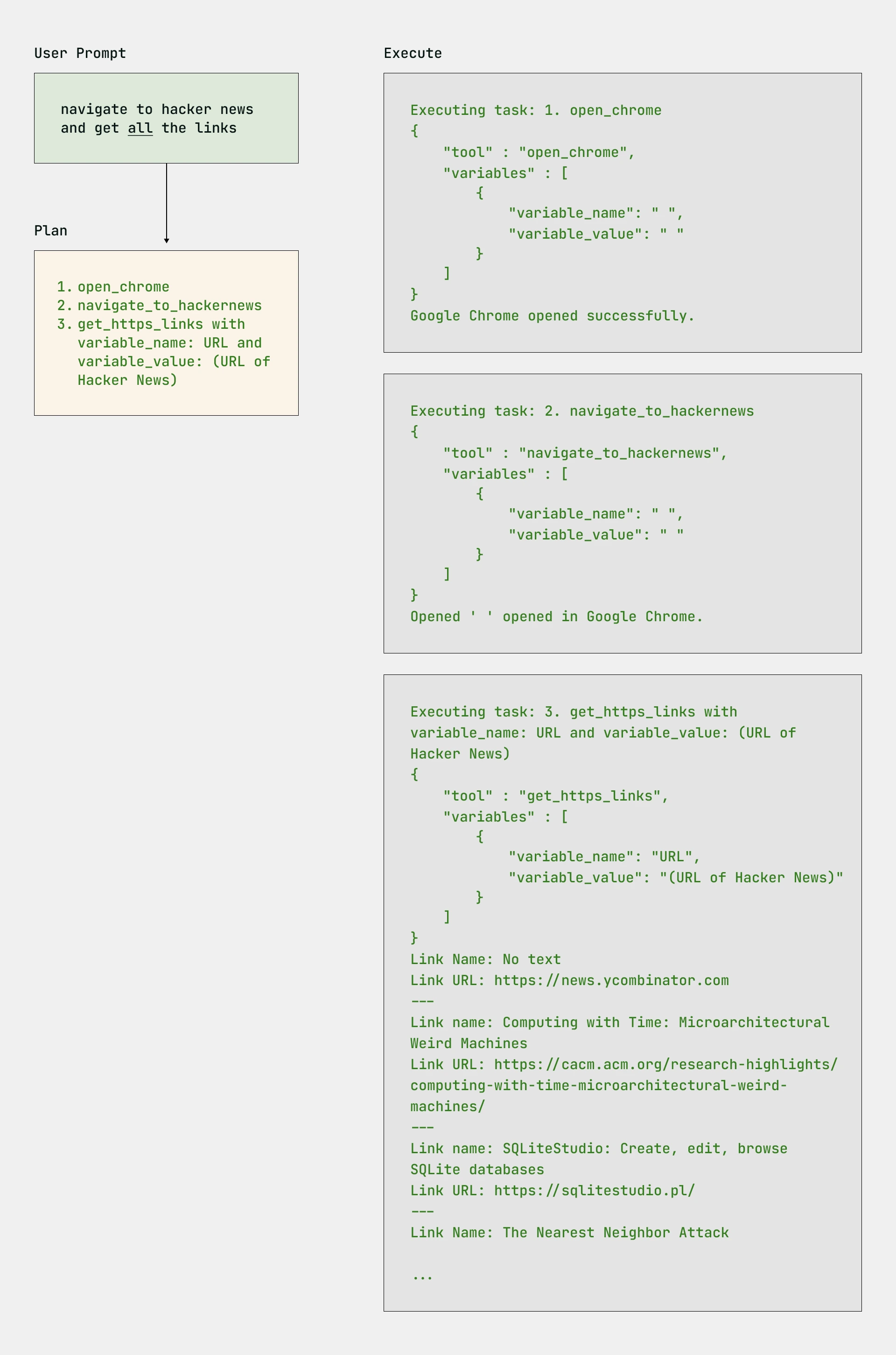 Diagram showing the user query, planning system prompt, and execution task list of an AI agent