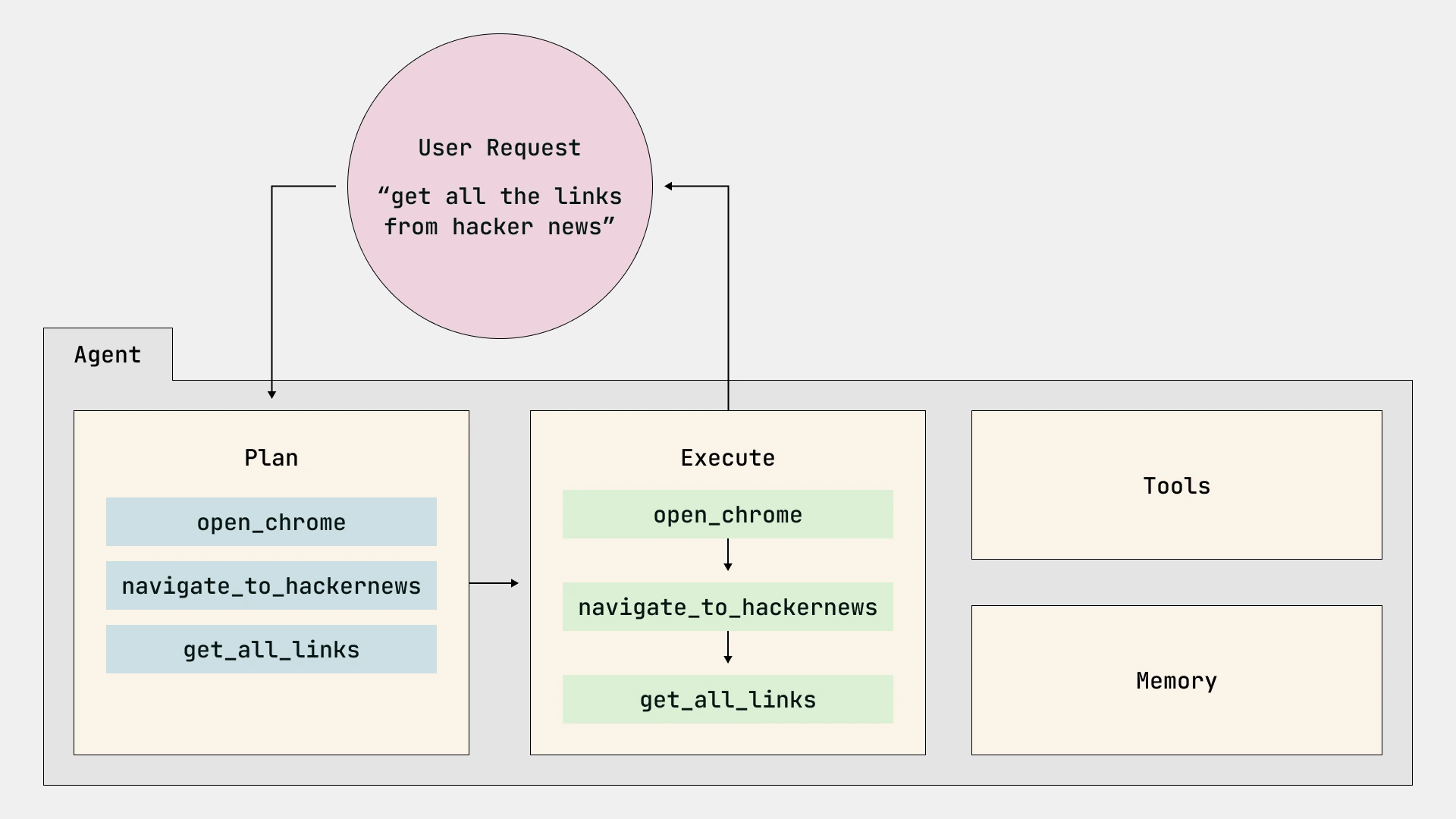 Diagram of a plan-and-execute loop for building AI agents