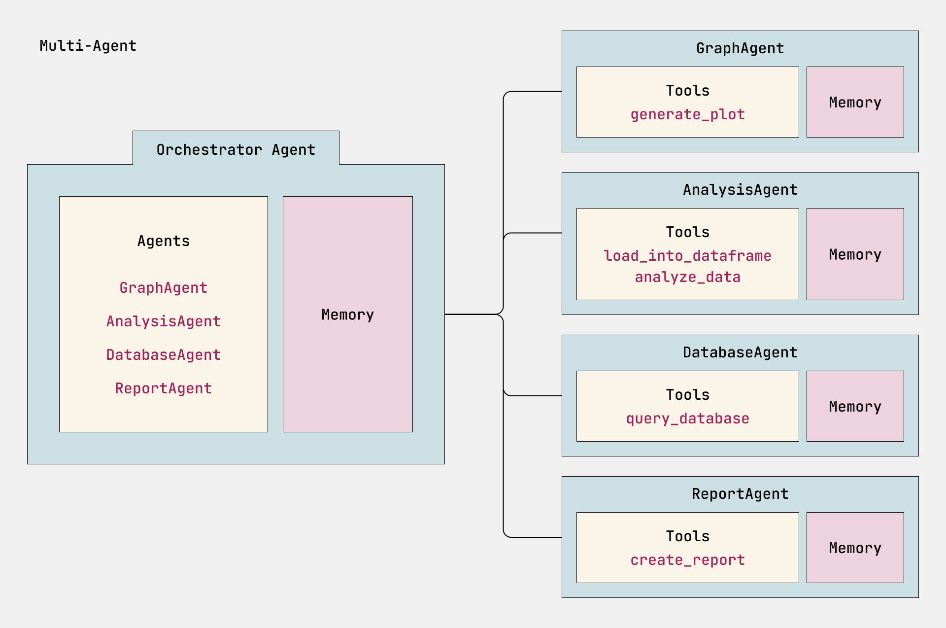 Diagram of an orchestrator setup where an Orchestrator Agent assigns tasks to specialized agents, each with their own tools and memory