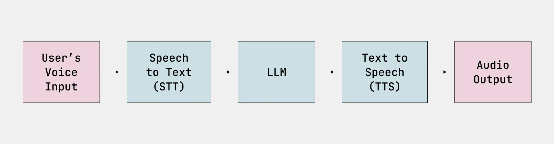 Diagram of voice assistant architecture: STT model, LLM, TTS model