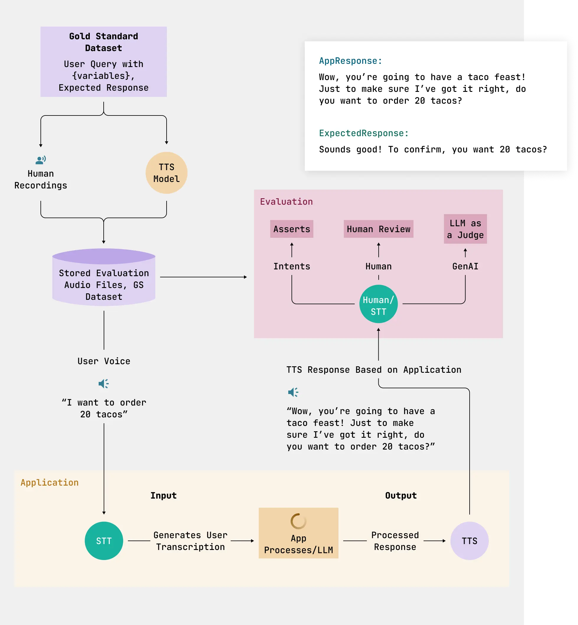 Diagram showing the flow of voice commands through a taco-ordering app