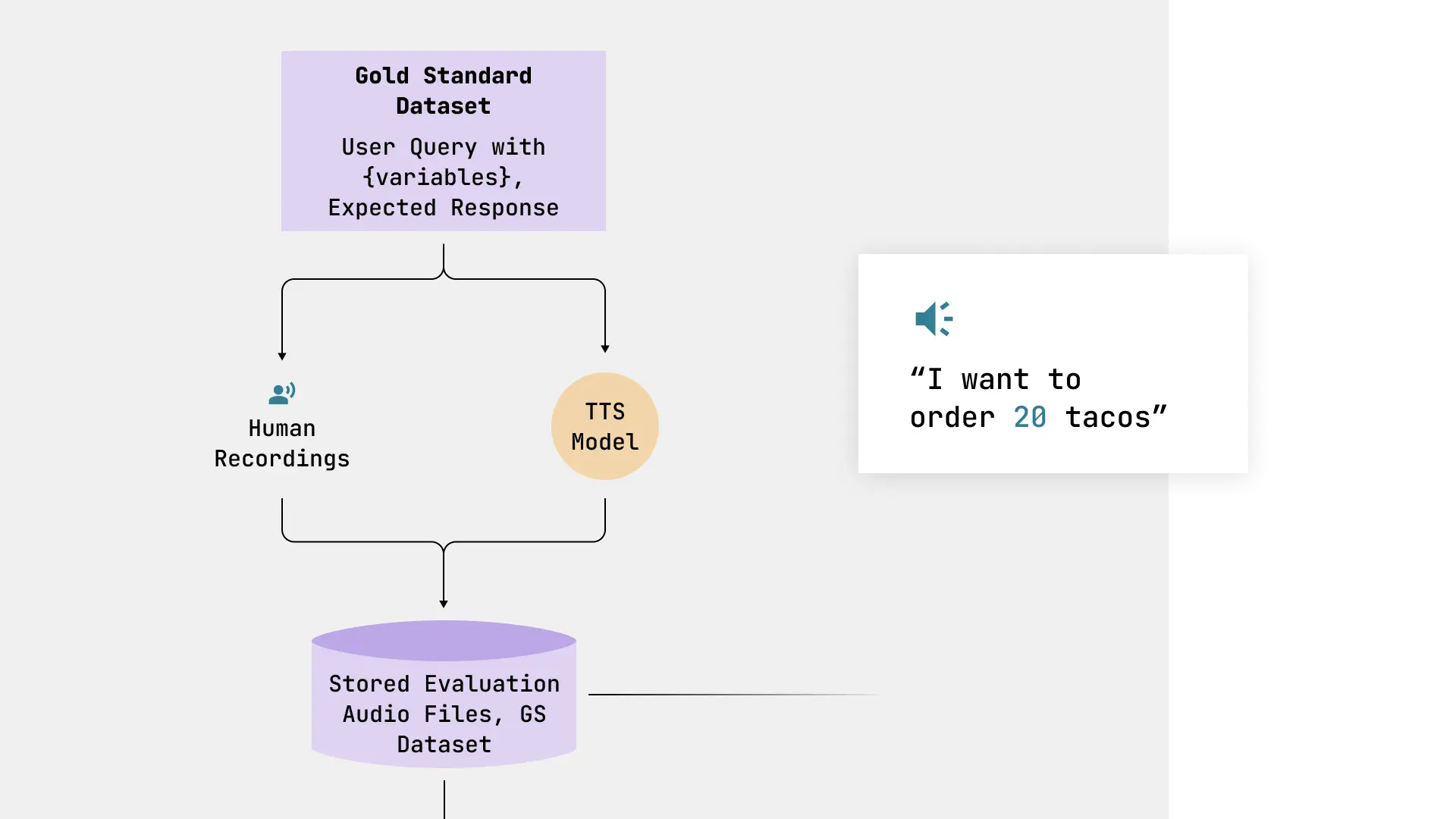 Diagram showing the input of test audio